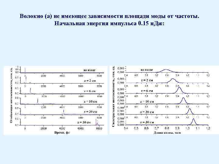 Волокно (а) не имеющее зависимости площади моды от частоты. Начальная энергия импульса 0. 15
