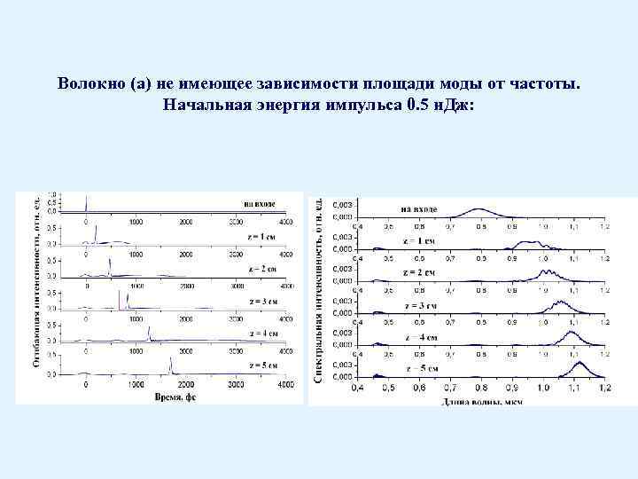 Волокно (а) не имеющее зависимости площади моды от частоты. Начальная энергия импульса 0. 5