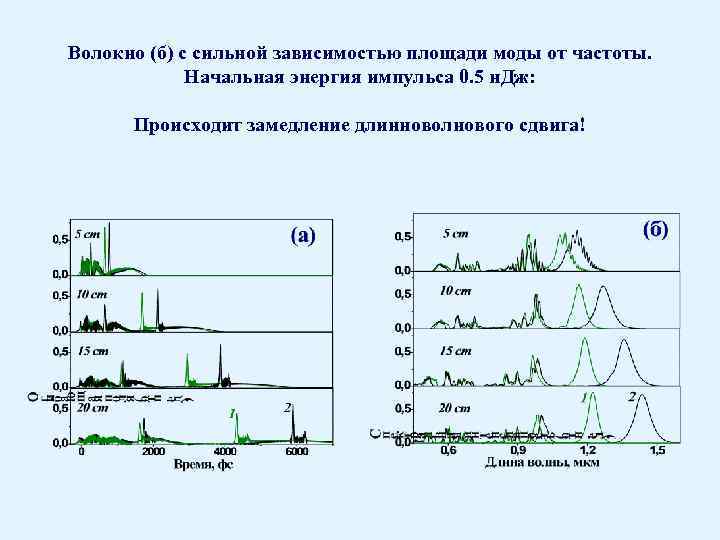 Волокно (б) с сильной зависимостью площади моды от частоты. Начальная энергия импульса 0. 5