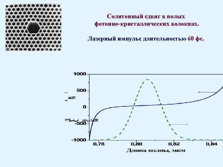 Солитонный сдвиг в полых фотонно-кристаллических волокнах. Лазерный импульс длительностью 60 фс. 