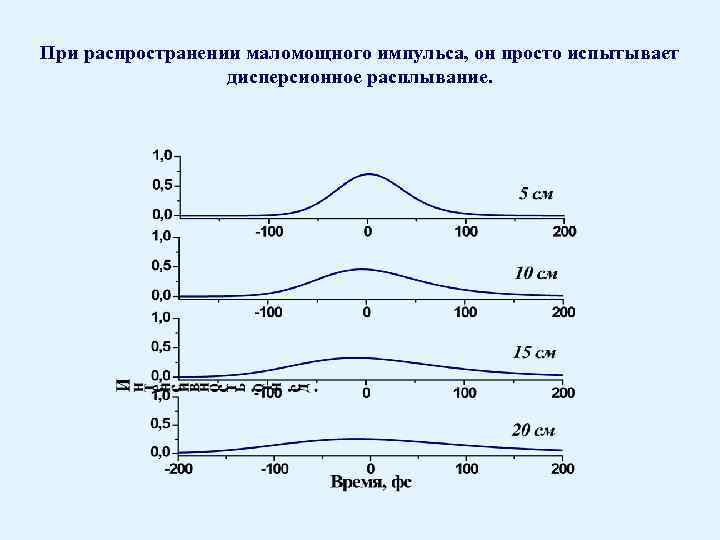 При распространении маломощного импульса, он просто испытывает дисперсионное расплывание. 