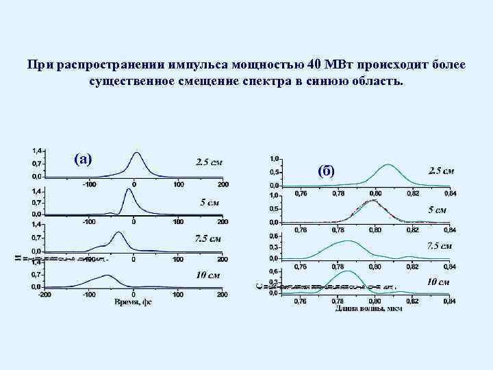 При распространении импульса мощностью 40 МВт происходит более существенное смещение спектра в синюю область.