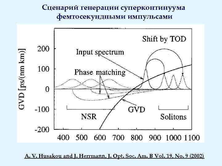 Сценарий генерации суперконтинуума фемтосекундными импульсами A. V. Husakou and J. Herrmann, J. Opt. Soc.