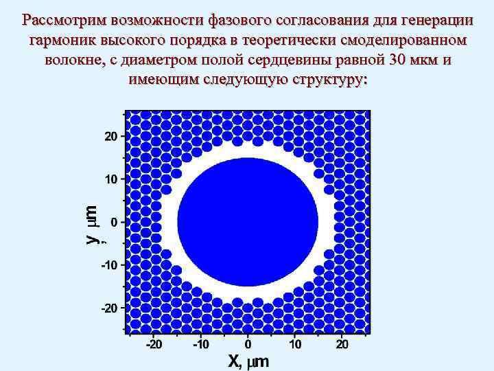 Рассмотрим возможности фазового согласования для генерации гармоник высокого порядка в теоретически смоделированном волокне, с