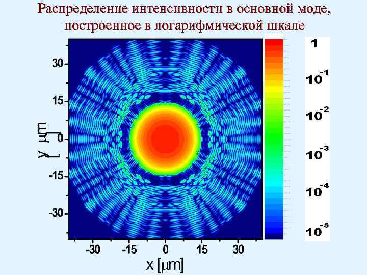 Распределение интенсивности в основной моде, построенное в логарифмической шкале 