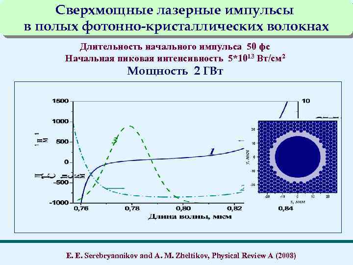 Сверхмощные лазерные импульсы в полых фотонно-кристаллических волокнах Длительность начального импульса 50 фс Начальная пиковая