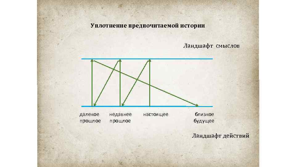 Уплотнение предпочитаемой истории Ландшафт смыслов далекое прошлое недавнее прошлое настоящее близкое будущее Ландшафт действий