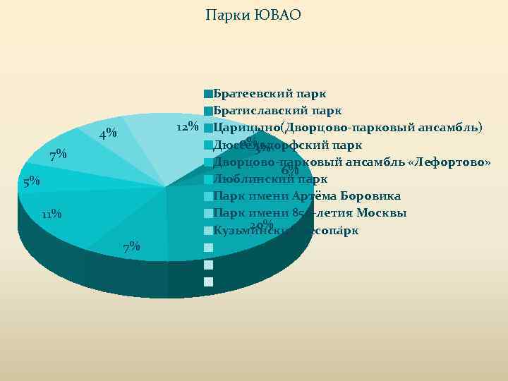 Парки ЮВАО 12% 4% 7% 5% 11% 7% Братеевский парк Братиславский парк Царицыно(Дворцово-парковый ансамбль)