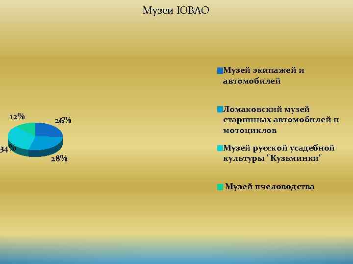 Музеи ЮВАО Музей экипажей и автомобилей 12% 26% 34% 28% Ломаковский музей старинных автомобилей