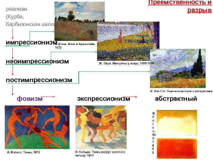 Преемственность и разрыв реализм (Курбе, барбизонская школа) импрессионизм Моне. Маки в Аржантейе. К. 1873