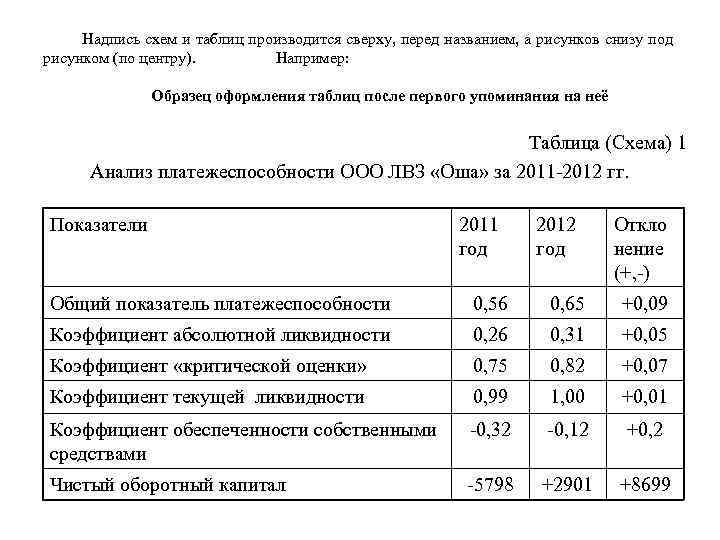 Надпись схем и таблиц производится сверху, перед названием, а рисунков снизу под рисунком (по