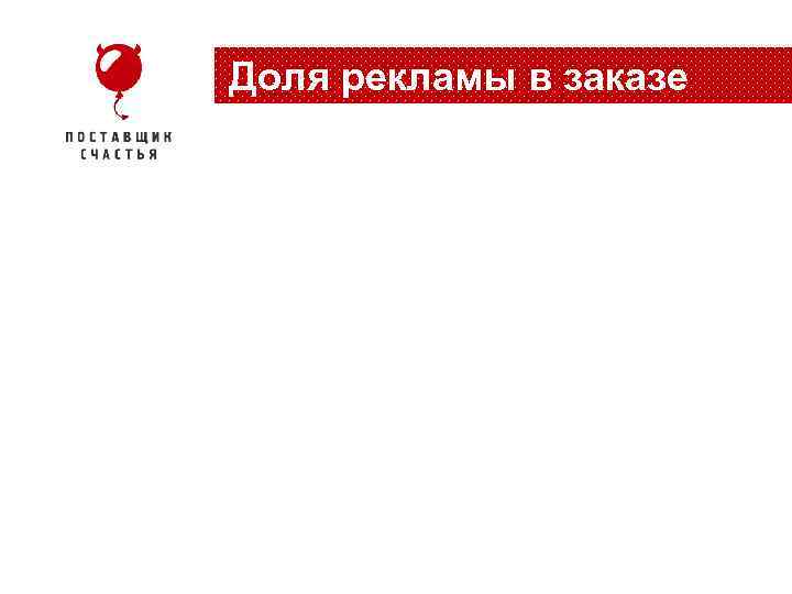Доля рекламы в заказе 