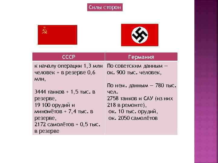 Силы сторон СССР Германия к началу операции 1, 3 млн По советским данным —
