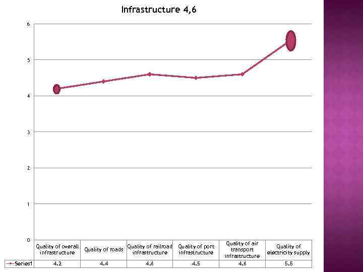 Infrastructure 4, 6 6 5 4 3 2 1 0 Quality of overall Quality