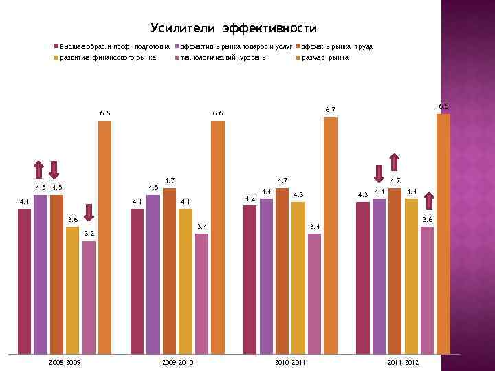 Усилители эффективности Высшее образ. и проф. подготовка эффектив-ь рынка товаров и услуг эффек-ь рынка