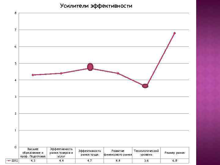 Усилители эффективности 8 7 6 5 4 3 2 1 0 Высшее образование и