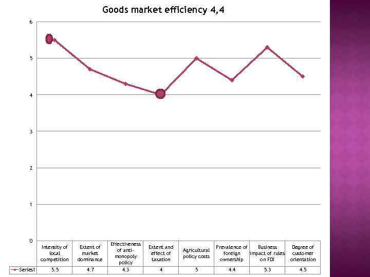 Goods market efficiency 4, 4 6 5 4 3 2 1 0 Intensity of