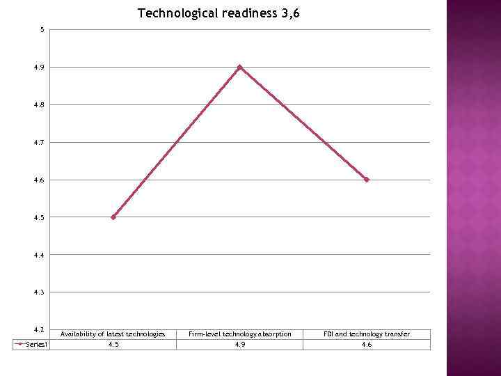Technological readiness 3, 6 5 4. 9 4. 8 4. 7 4. 6 4.