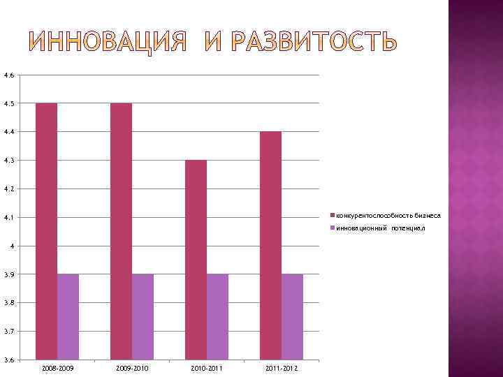 4. 6 4. 5 4. 4 4. 3 4. 2 конкурентоспособность бизнеса 4. 1