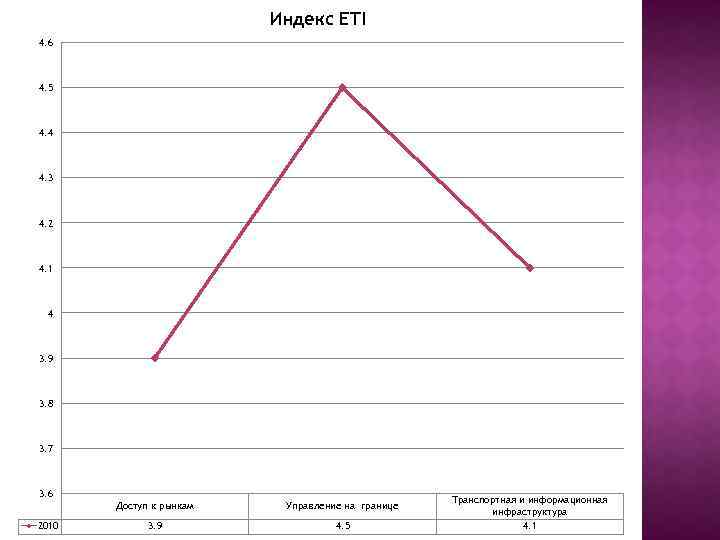 Индекс ETI 4. 6 4. 5 4. 4 4. 3 4. 2 4. 1