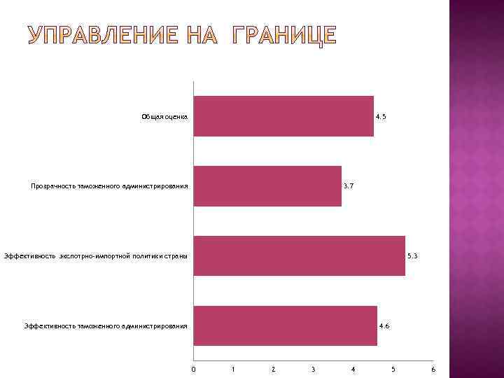 4. 5 Общая оценка Прозрачность таможенного администрирования 3. 7 Эффективность экспотрно-импортной политики страны 5.