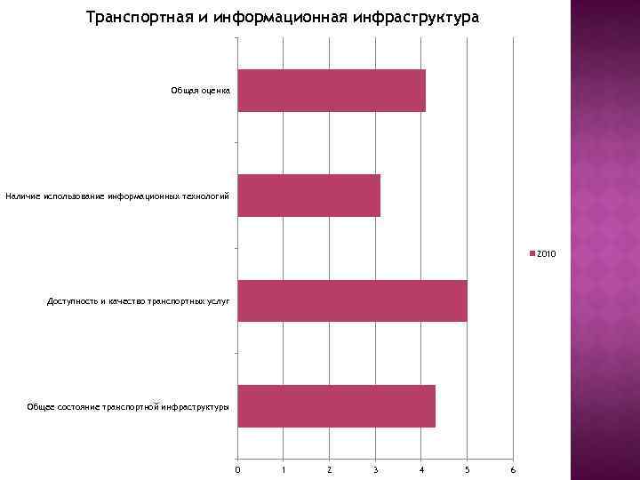 Транспортная и информационная инфраструктура Общая оценка Наличие использование информационных технологий 2010 Доступность и качество