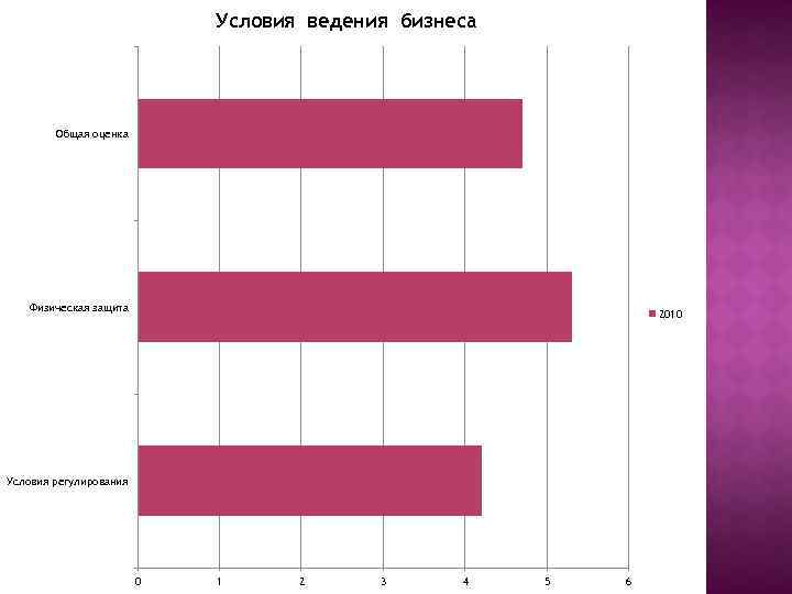 Условия ведения бизнеса Общая оценка Физическая защита 2010 Условия регулирования 0 1 2 3