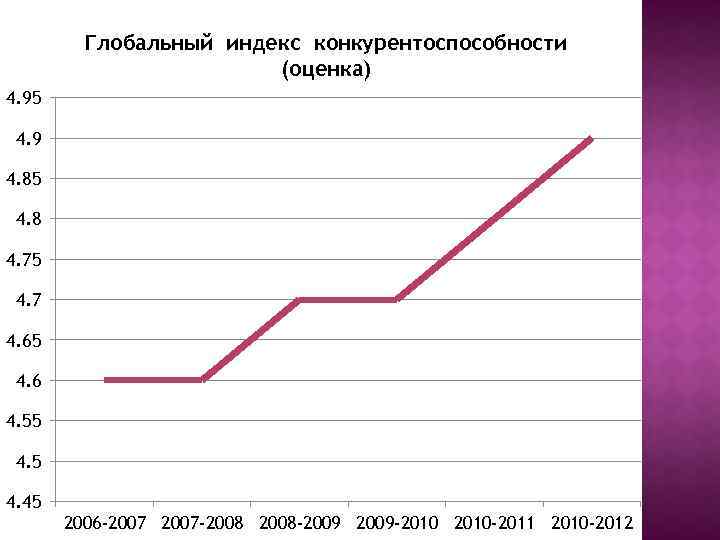 Глобальный индекс конкурентоспособности (оценка) 4. 95 4. 9 4. 85 4. 8 4. 75