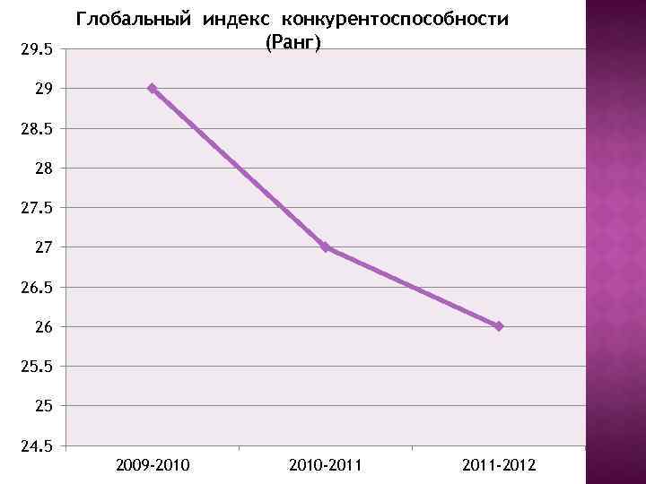 29. 5 Глобальный индекс конкурентоспособности (Ранг) 29 28. 5 28 27. 5 27 26.