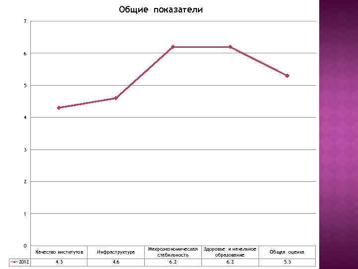 Общие показатели 7 6 5 4 3 2 1 0 Качество институтов 2012 Инфраструктура