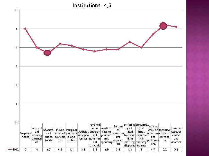 6 Institutions 4, 3 5 4 3 2 1 0 Favoritis Efficienc Burden Transpar