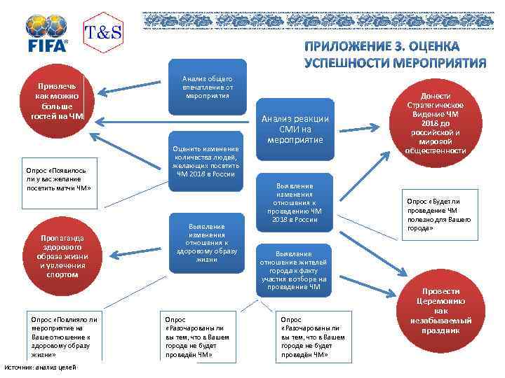Привлечь как можно больше гостей на ЧМ Опрос «Появилось ли у вас желание посетить
