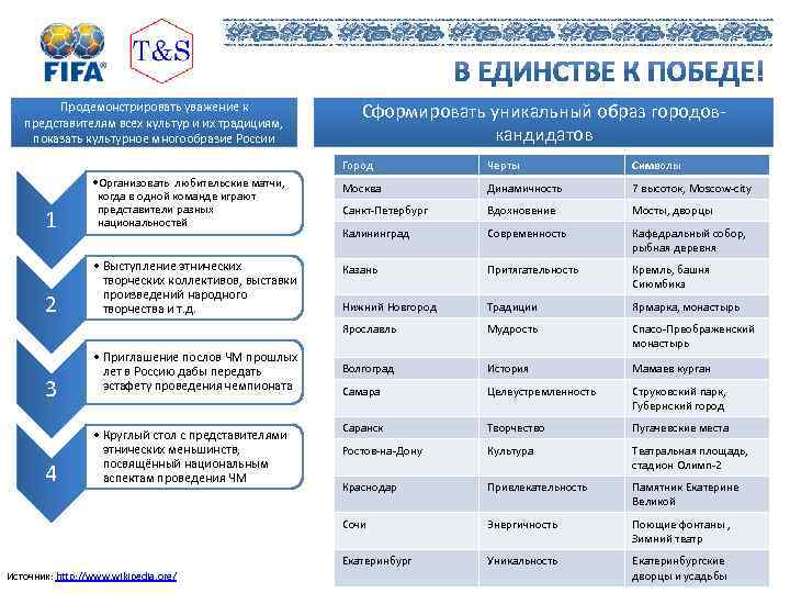 Продемонстрировать уважение к представителям всех культур и их традициям, показать культурное многообразие России Сформировать
