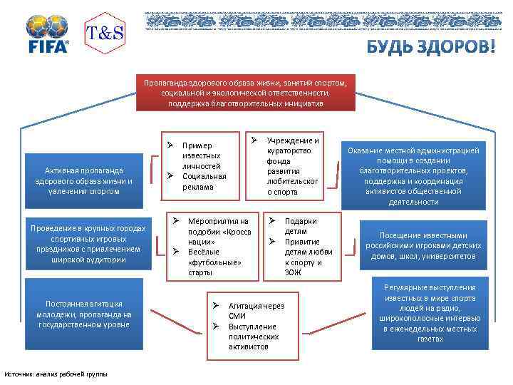 Пропаганда здорового образа жизни, занятий спортом, социальной и экологической ответственности, поддержка благотворительных инициатив Ø