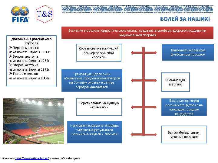 Достижения российского футбола Ø Первое место на чемпионате Европы 1960 г Ø Второе место