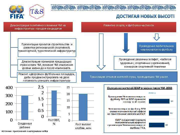 Демонстрация позитивного влияния ЧМ на инфраструктуру городов-кандидатов Развитие спорта, и футбола в частности Презентация
