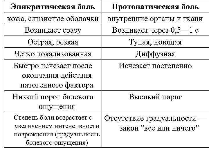 Схема структурной организации восприятия первичной локализованной боли