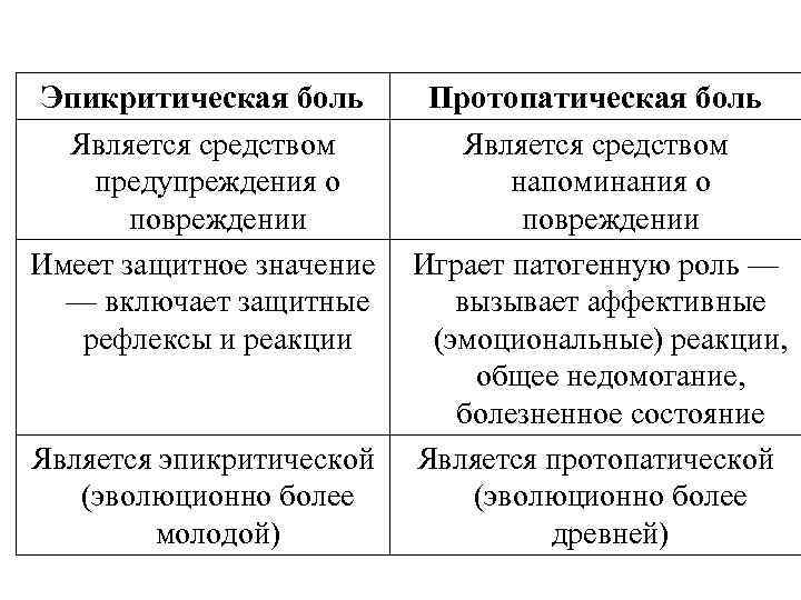 Эпикритическая боль Является средством предупреждения о повреждении Имеет защитное значение — включает защитные рефлексы