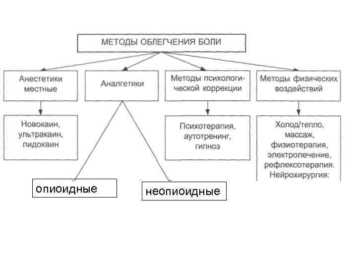 опиоидные неопиоидные 