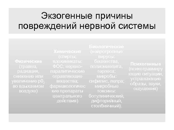 Экзогенные причины повреждений нервной системы Физические (травма, радиация, снижение или увеличение р02 во вдыхаемом