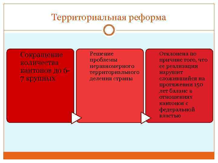 Реформа административно территориального деления