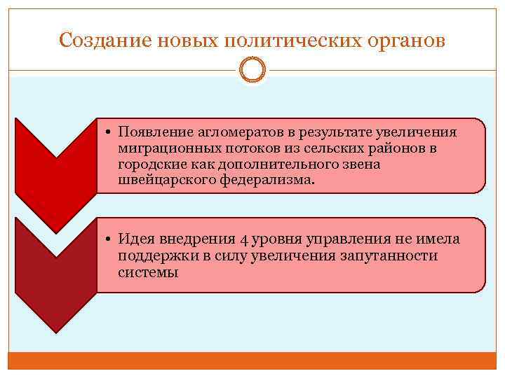 Создание новых политических органов • Появление агломератов в результате увеличения миграционных потоков из сельских