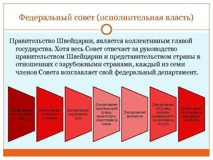Федеральный совет (исполнительная власть) Правительство Швейцарии, является коллективным главой государства. Хотя весь Совет отвечает