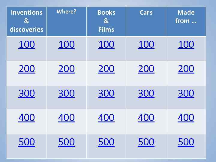 Inventions & discoveries Where? Books & Films Cars Made from … 100 100 100