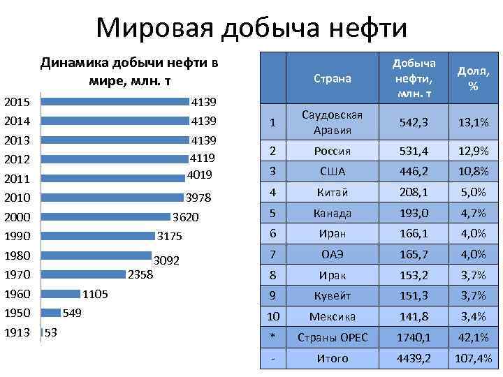 Мировая добыча нефти Динамика добычи нефти в мире, млн. т 2015 4139 2013 2011