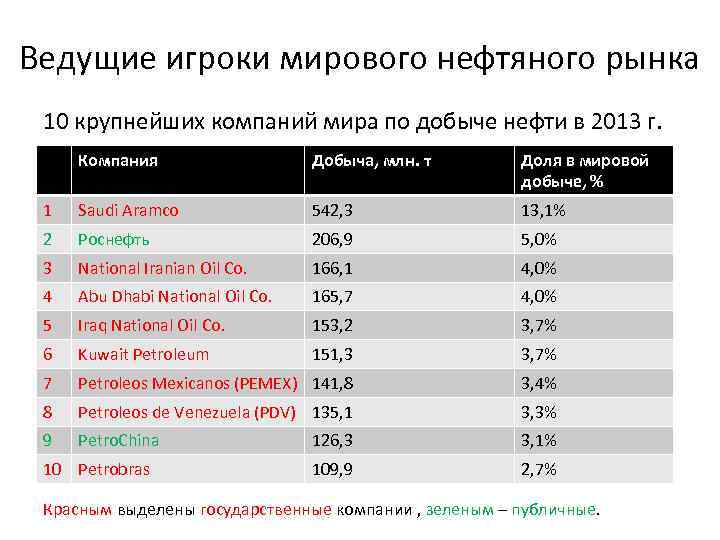 Ведущие игроки мирового нефтяного рынка 10 крупнейших компаний мира по добыче нефти в 2013