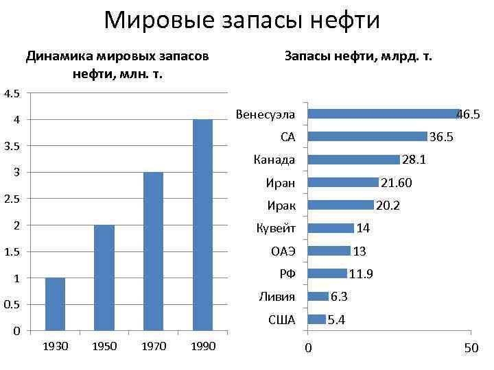 Мировые запасы нефти Динамика мировых запасов нефти, млн. т. Запасы нефти, млрд. т. 4.