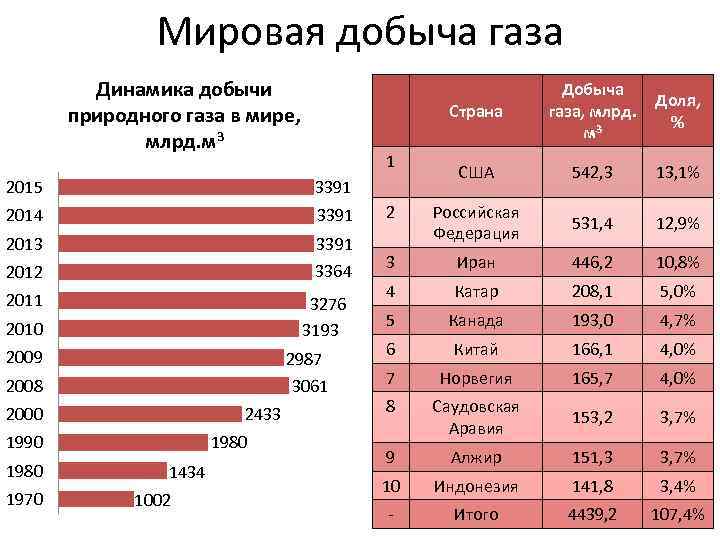 Мировая добыча газа Динамика добычи природного газа в мире, млрд. м 3 Страна Добыча