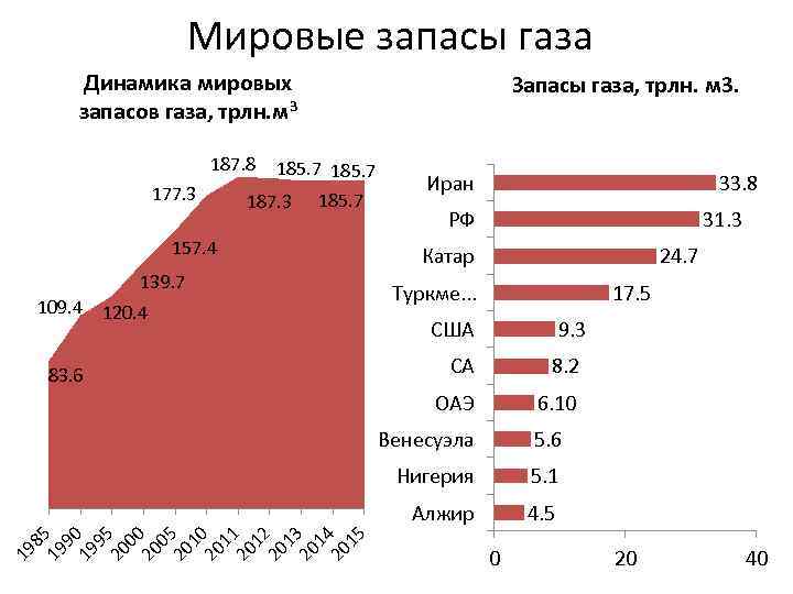 Мировые запасы газа Динамика мировых запасов газа, трлн. м 3 187. 8 177. 3