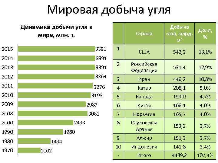 Мировая добыча угля Динамика добычи угля в мире, млн. т. Страна 2015 3391 2014